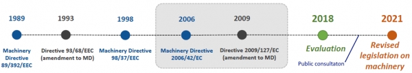 Machinery Directive - revision